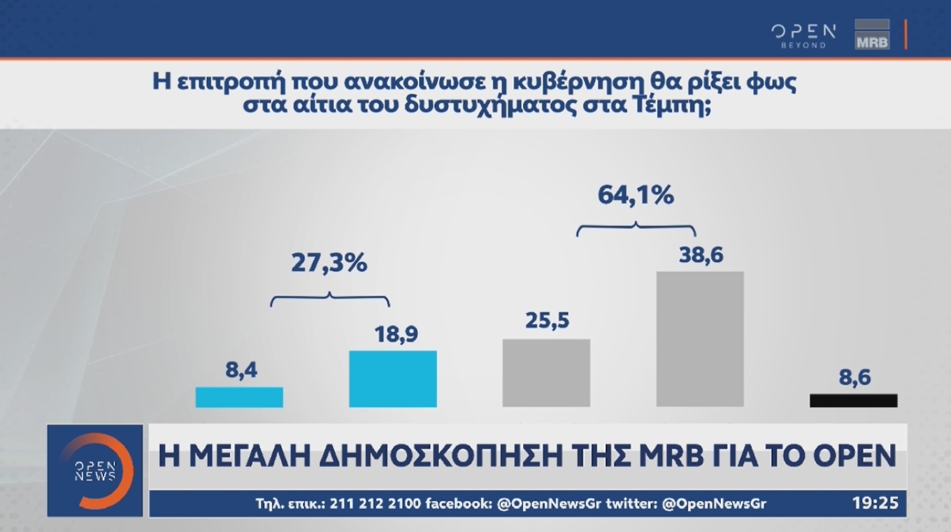 Στις 3,2 μονάδες το προβάδισμα της Ν.Δ.