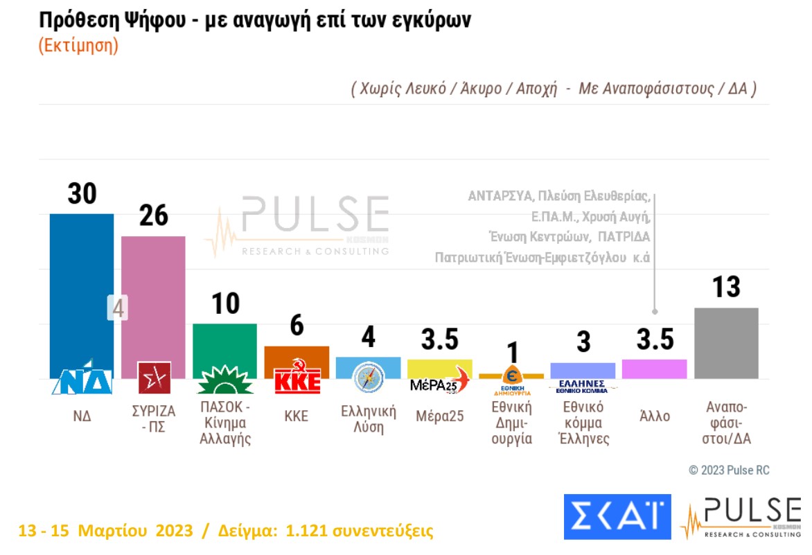 Τι δείχνει η δημοσκόπηση 