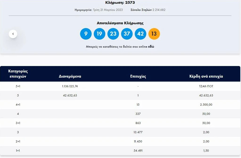 Τζακ ποτ στο Τζόκερ – Δείτε τους τυχερούς αριθμούς