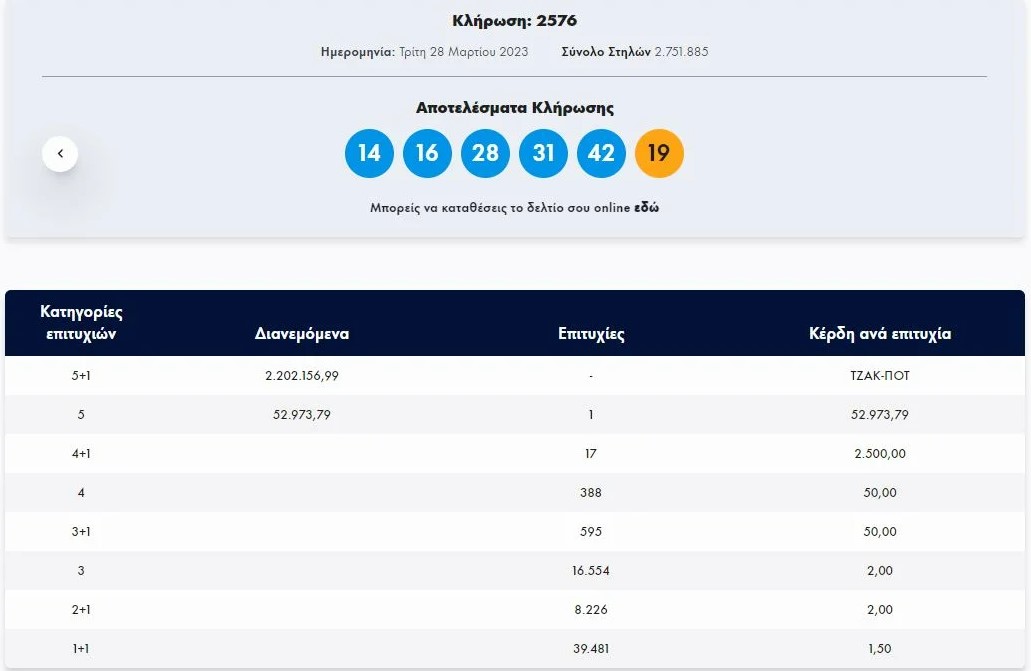 Τζακ ποτ στο Τζόκερ – Οι τυχεροί αριθμοί