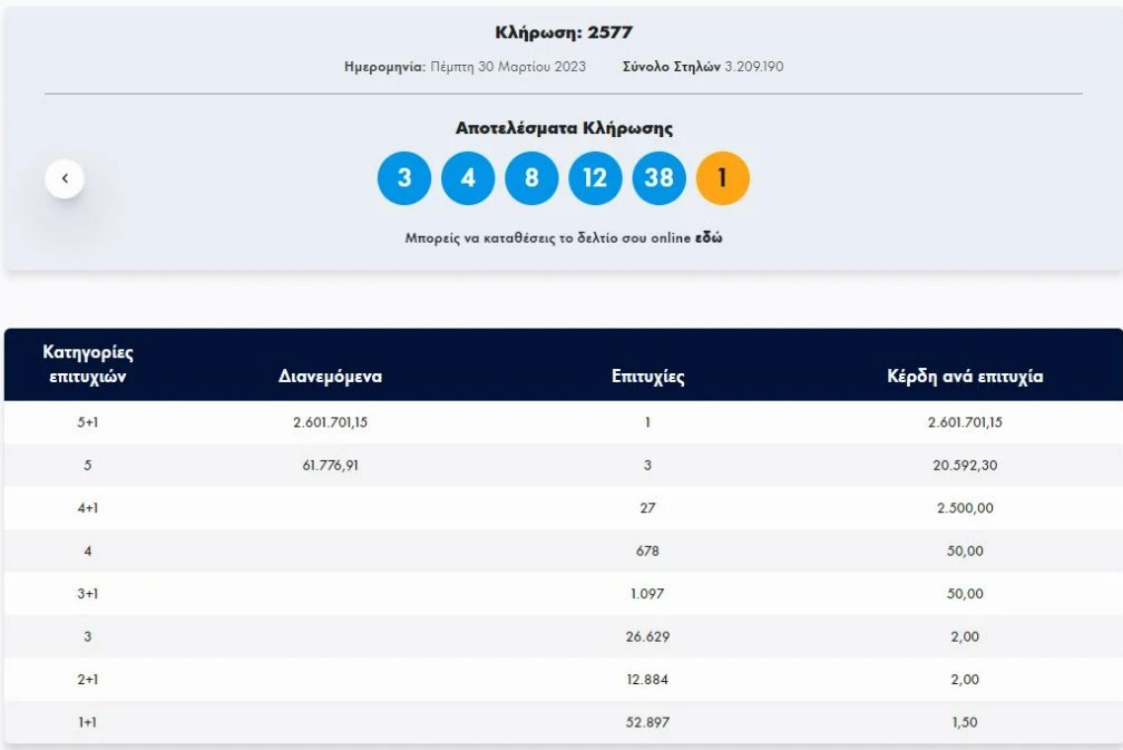 Τζόκερ: Ένας υπερτυχερός κερδίζει 2,6 εκατ. ευρώ – Οι «χρυσοί» αριθμοί