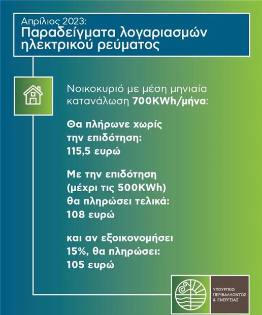 Ηλεκτρικό ρεύμα: Πόσο μειώνονται οι λογαριασμοί με την επιδότηση