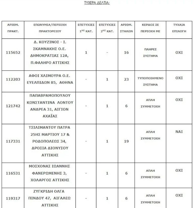 Τζόκερ: Στο Παλαιό Φάληρο το τυχερό δελτίο των 9 εκατ. ευρώ