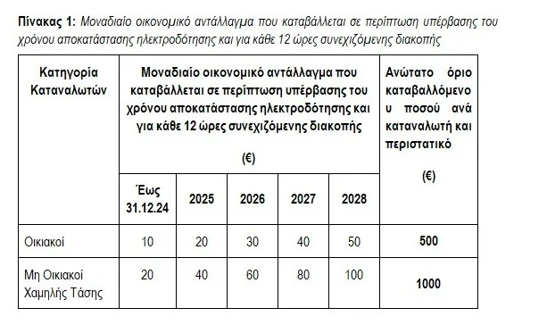 Πως θα αποζημιώνονται οι καταναλωτές από τον ΔΕΔΔΗΕ σε διακοπές ρεύματος