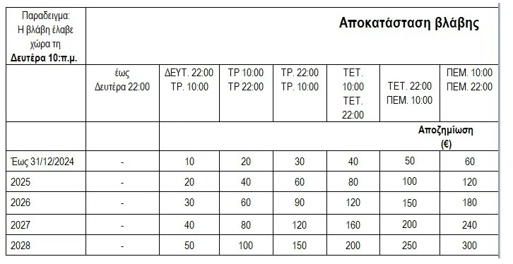 Πως θα αποζημιώνονται οι καταναλωτές από τον ΔΕΔΔΗΕ σε διακοπές ρεύματος 