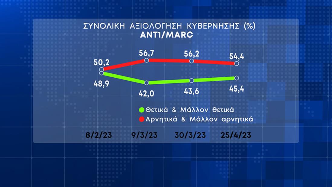 Δημοσκόπηση Marc: Διευρύνεται η διαφορά Ν.Δ.-ΣΥΡΙΖΑ 