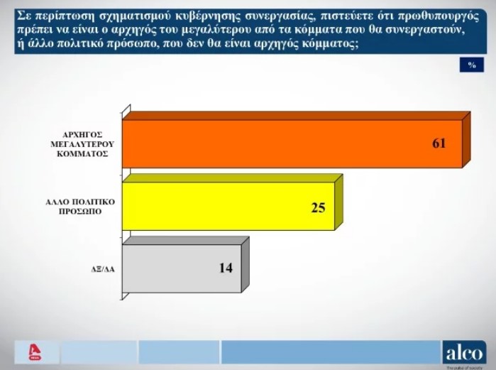 Νέα δημοσκόπηση: Μητσοτάκης και Νέα Δημοκρατία παντού μπροστά