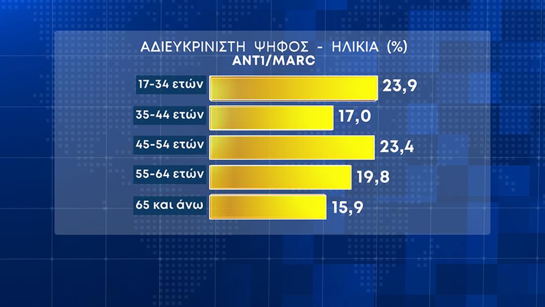 Διευρύνεται η διαφορά Ν.Δ.-ΣΥΡΙΖΑ