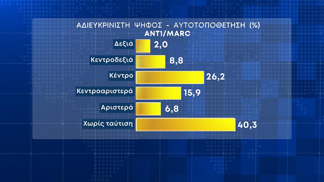 Διευρύνεται η διαφορά Ν.Δ.-ΣΥΡΙΖΑ