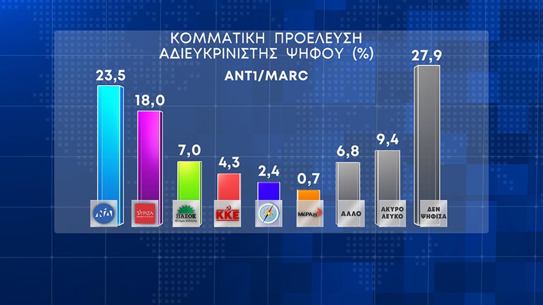 Διευρύνεται η διαφορά Ν.Δ.-ΣΥΡΙΖΑ