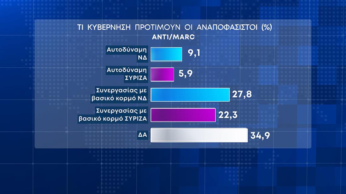 Διευρύνεται η διαφορά Ν.Δ.-ΣΥΡΙΖΑ