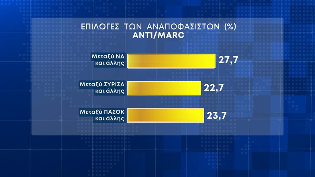 Διευρύνεται η διαφορά Ν.Δ.-ΣΥΡΙΖΑ