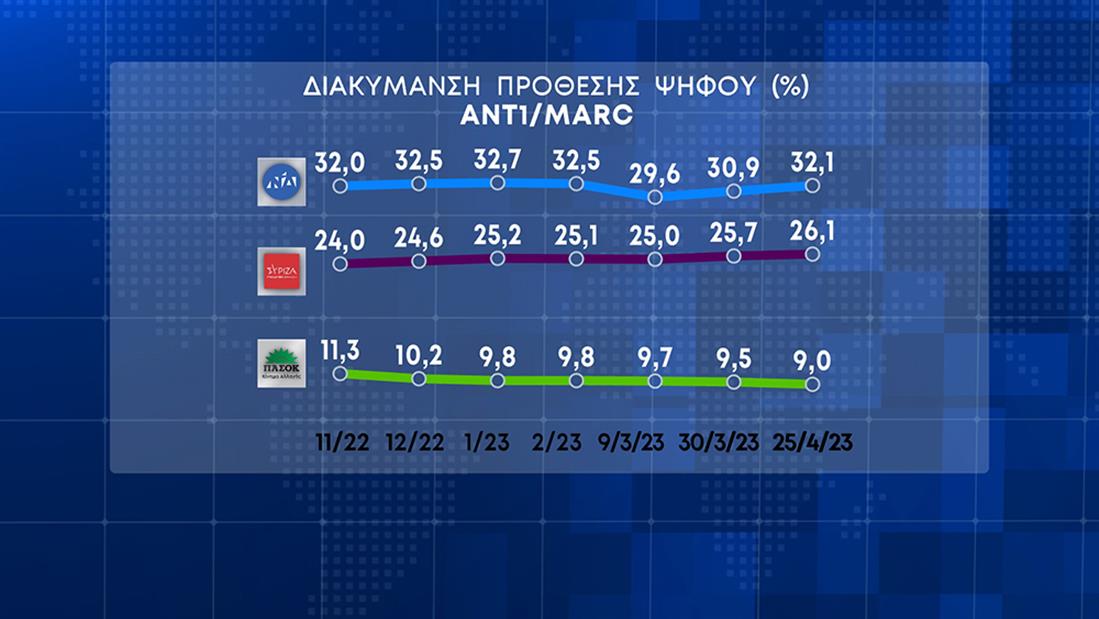 Δημοσκόπηση Marc: Διευρύνεται η διαφορά Ν.Δ.-ΣΥΡΙΖΑ 