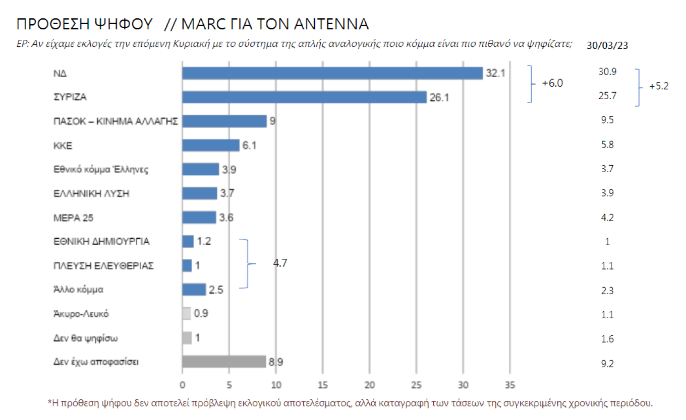 Δημοσκόπηση Marc: Διευρύνεται η διαφορά Ν.Δ.-ΣΥΡΙΖΑ 