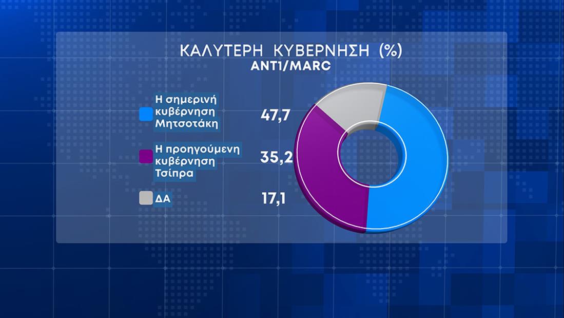 Διευρύνεται η διαφορά Ν.Δ.-ΣΥΡΙΖΑ