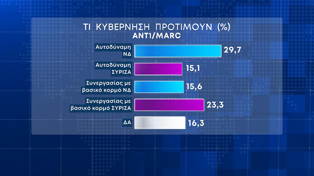 Διευρύνεται η διαφορά Ν.Δ.-ΣΥΡΙΖΑ