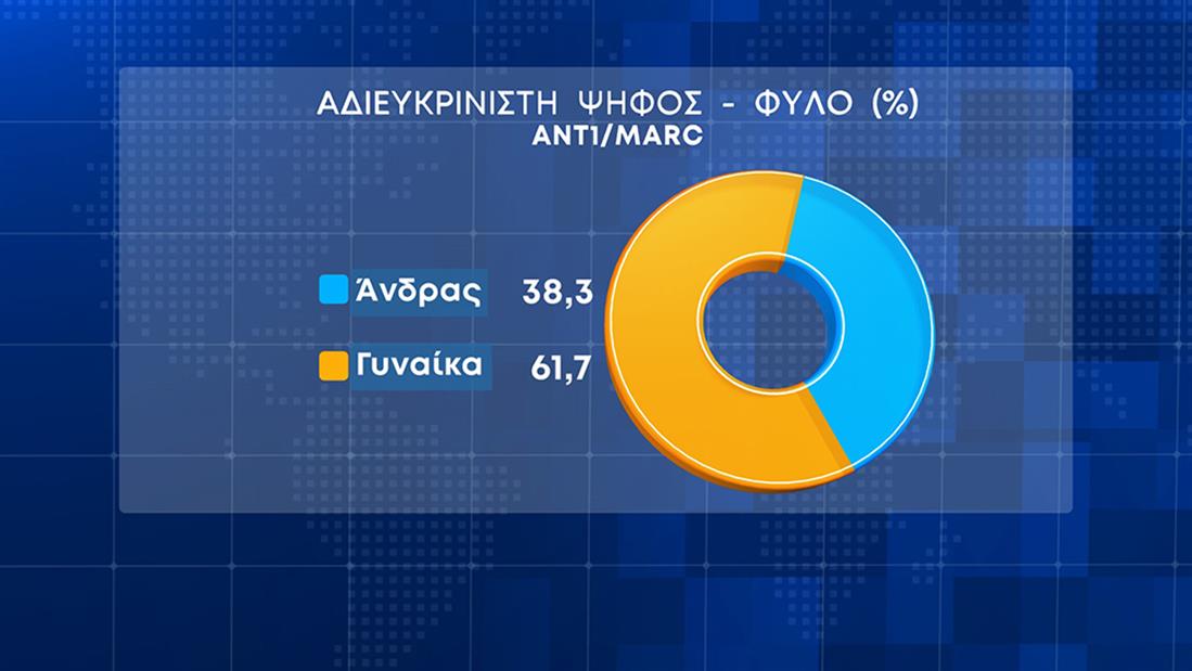 Διευρύνεται η διαφορά Ν.Δ.-ΣΥΡΙΖΑ