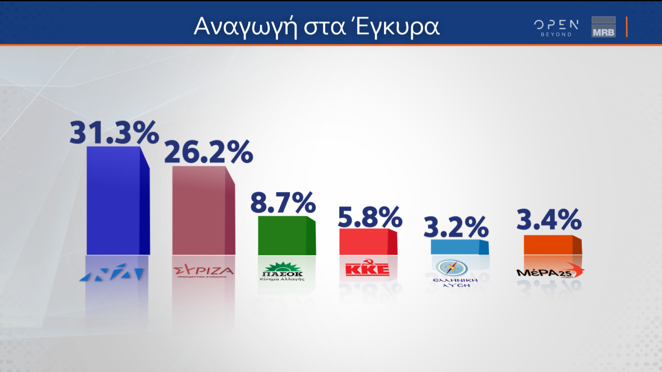 Προβάδισμα 5,1% της Ν.Δ. έναντι του ΣΥΡΙΖΑ