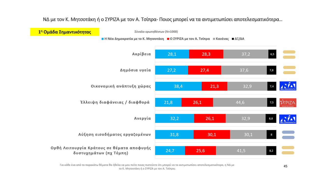 Προβάδισμα 5,1% της Ν.Δ. έναντι του ΣΥΡΙΖΑ