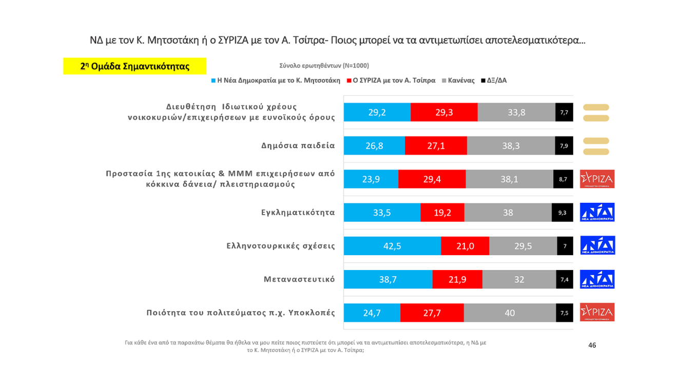 Προβάδισμα 5,1% της Ν.Δ. έναντι του ΣΥΡΙΖΑ