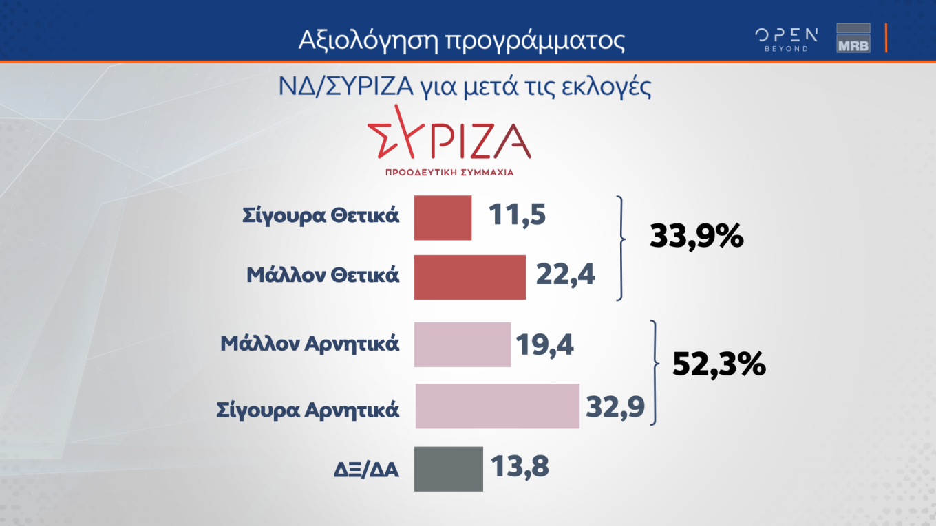 Προβάδισμα 5,1% της Ν.Δ. έναντι του ΣΥΡΙΖΑ