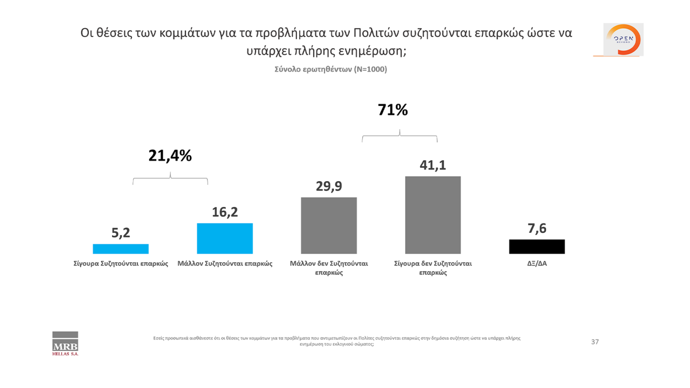 Προβάδισμα 5,1% της Ν.Δ. έναντι του ΣΥΡΙΖΑ