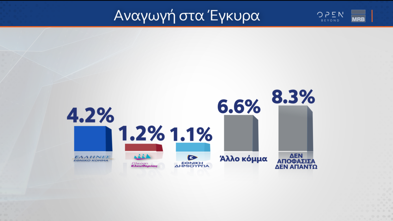 Προβάδισμα 5,1% της Ν.Δ. έναντι του ΣΥΡΙΖΑ