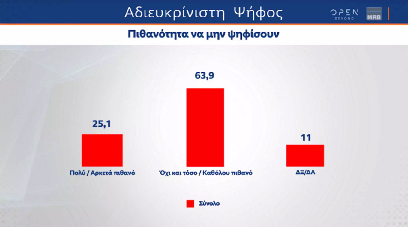 Η ακτινογραφία των αναποφάσιστων ψηφοφόρων