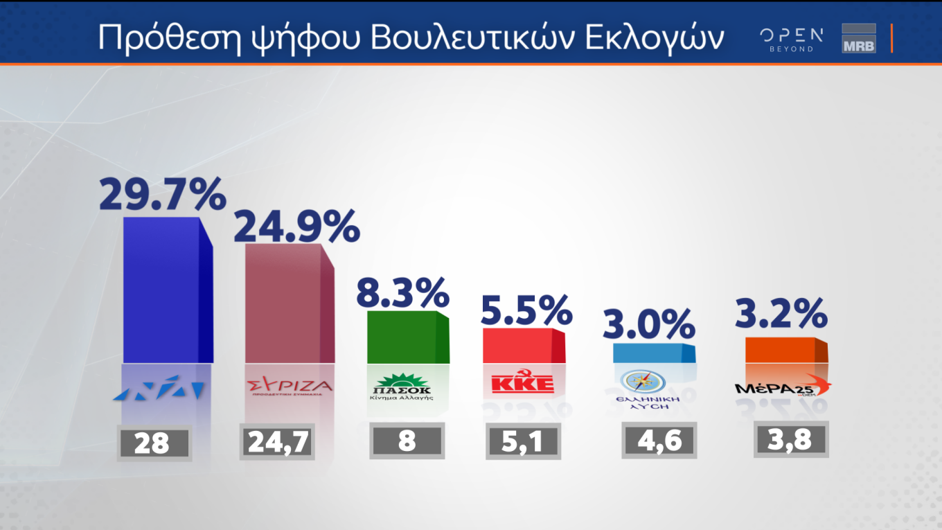 Προβάδισμα 5,1% της Ν.Δ. έναντι του ΣΥΡΙΖΑ