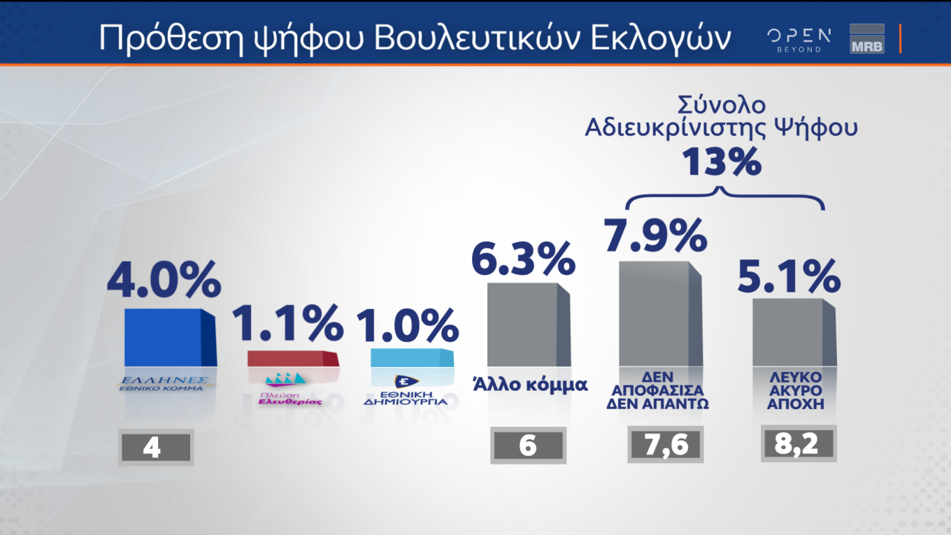 Προβάδισμα 5,1% της Ν.Δ. έναντι του ΣΥΡΙΖΑ