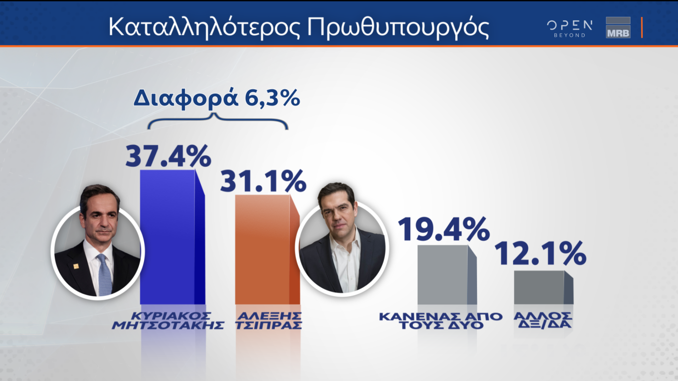 Προβάδισμα 5,1% της Ν.Δ. έναντι του ΣΥΡΙΖΑ