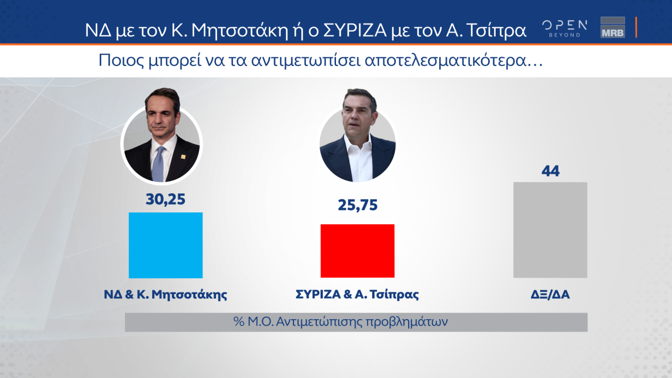 Προβάδισμα 5,1% της Ν.Δ. έναντι του ΣΥΡΙΖΑ