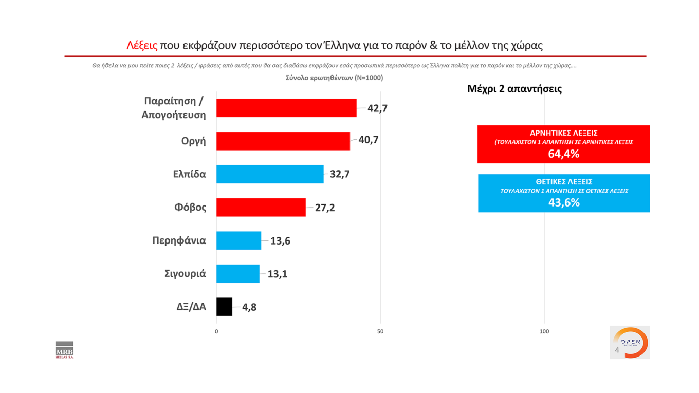 Προβάδισμα 5,1% της Ν.Δ. έναντι του ΣΥΡΙΖΑ