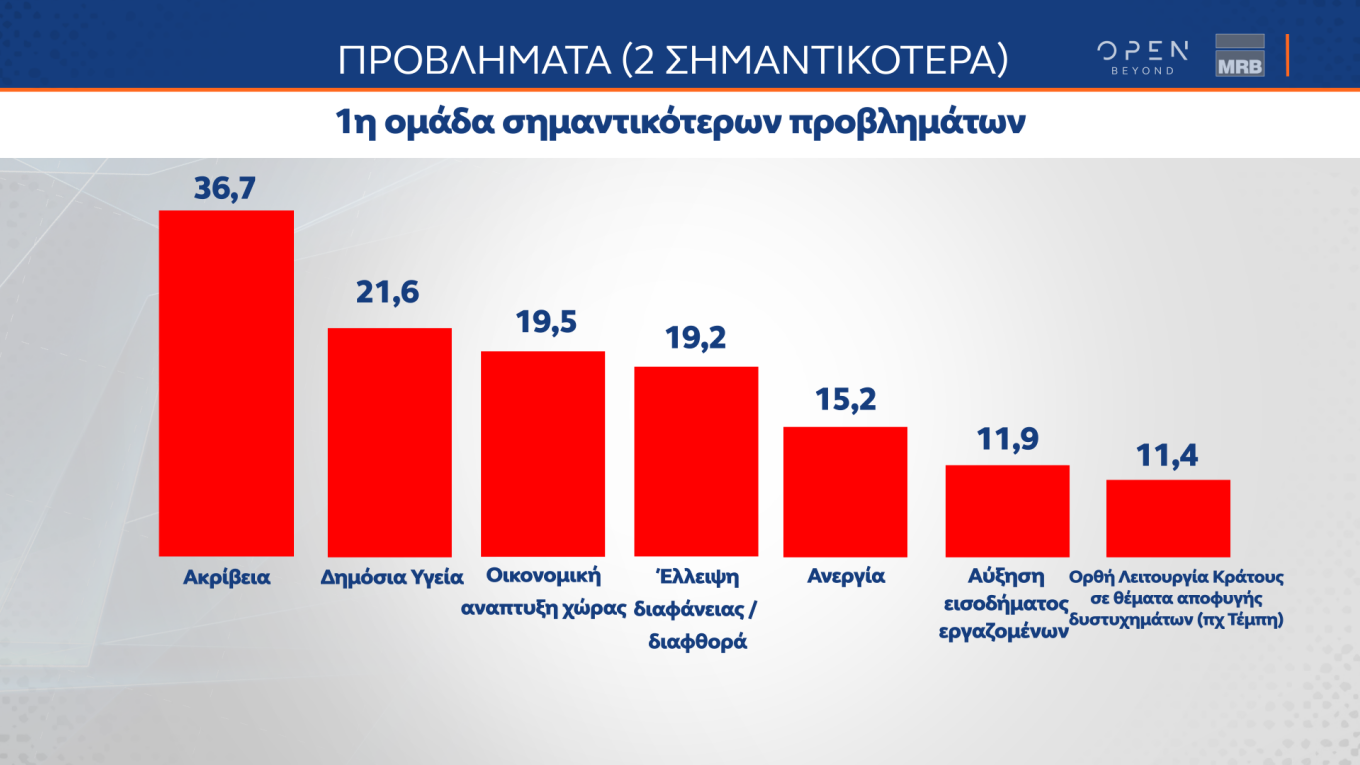 Προβάδισμα 5,1% της Ν.Δ. έναντι του ΣΥΡΙΖΑ