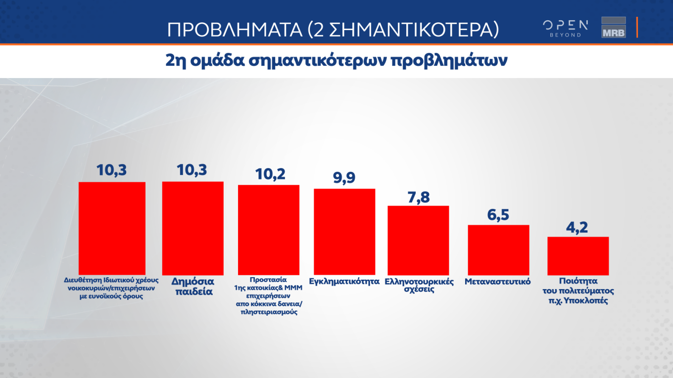 Προβάδισμα 5,1% της Ν.Δ. έναντι του ΣΥΡΙΖΑ