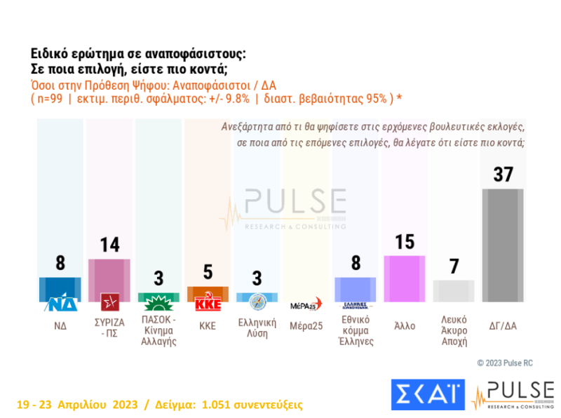 Δημοσκόπηση ΣΚΑΪ: Εξακομματική (τουλάχιστον) η επόμενη Βουλή