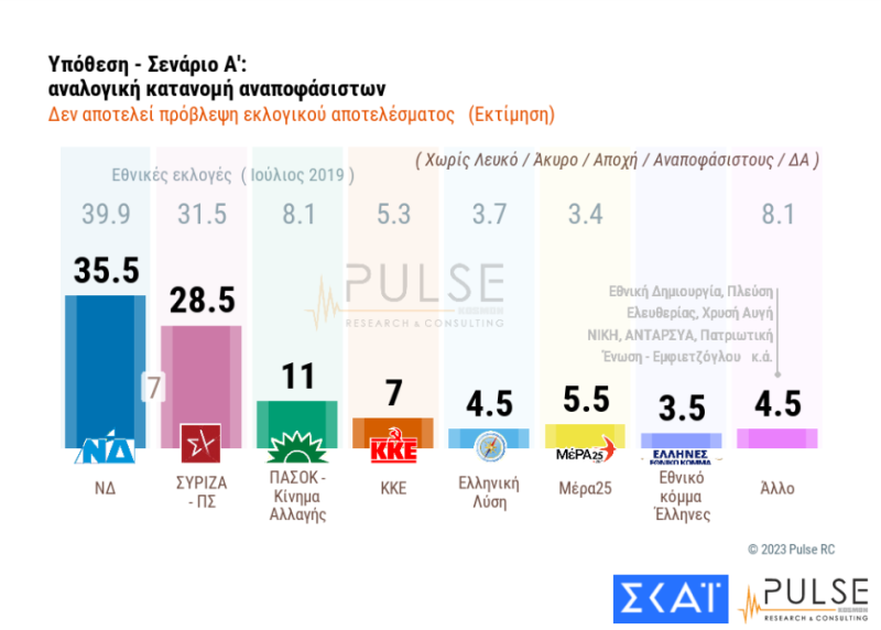 Δημοσκόπηση ΣΚΑΪ: Εξακομματική (τουλάχιστον) η επόμενη Βουλή