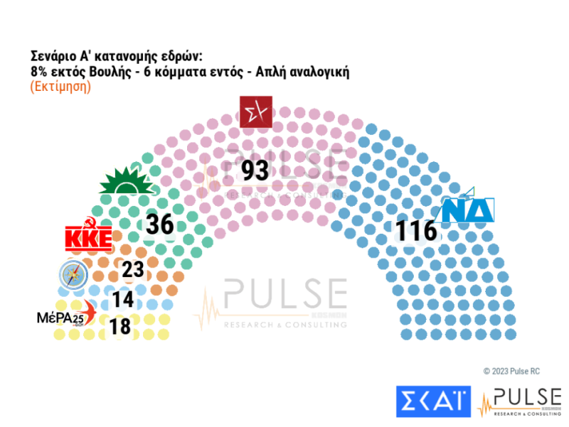 Δημοσκόπηση ΣΚΑΪ: Εξακομματική (τουλάχιστον) η επόμενη Βουλή