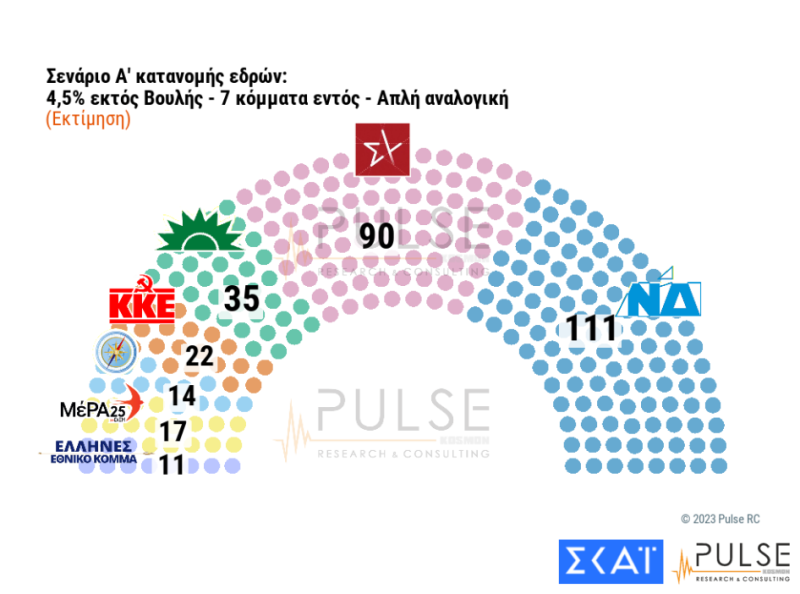 Δημοσκόπηση ΣΚΑΪ: Εξακομματική (τουλάχιστον) η επόμενη Βουλή