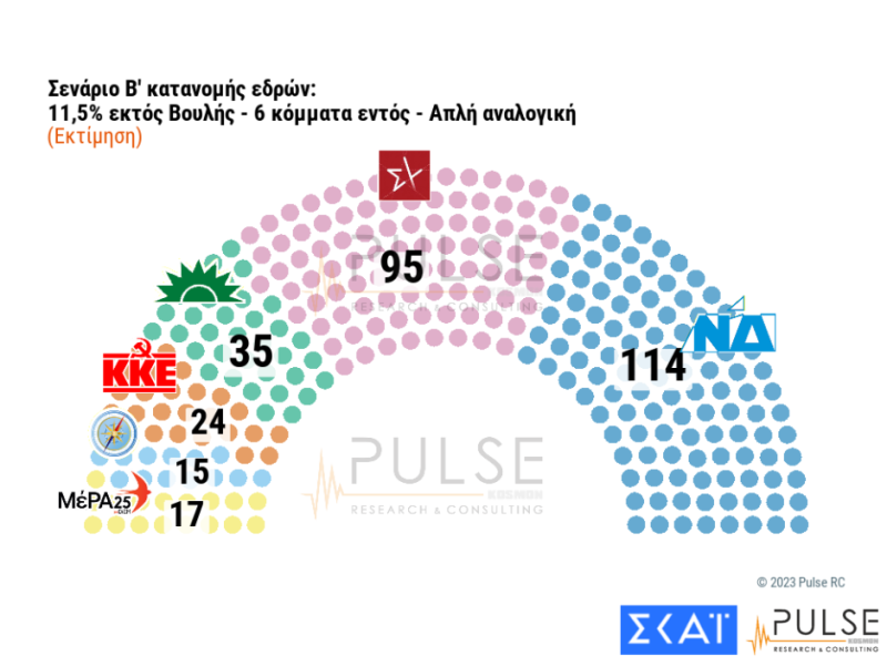 Δημοσκόπηση ΣΚΑΪ: Εξακομματική (τουλάχιστον) η επόμενη Βουλή