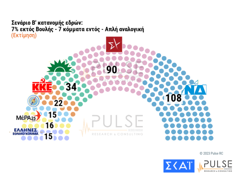 Δημοσκόπηση ΣΚΑΪ: Εξακομματική (τουλάχιστον) η επόμενη Βουλή