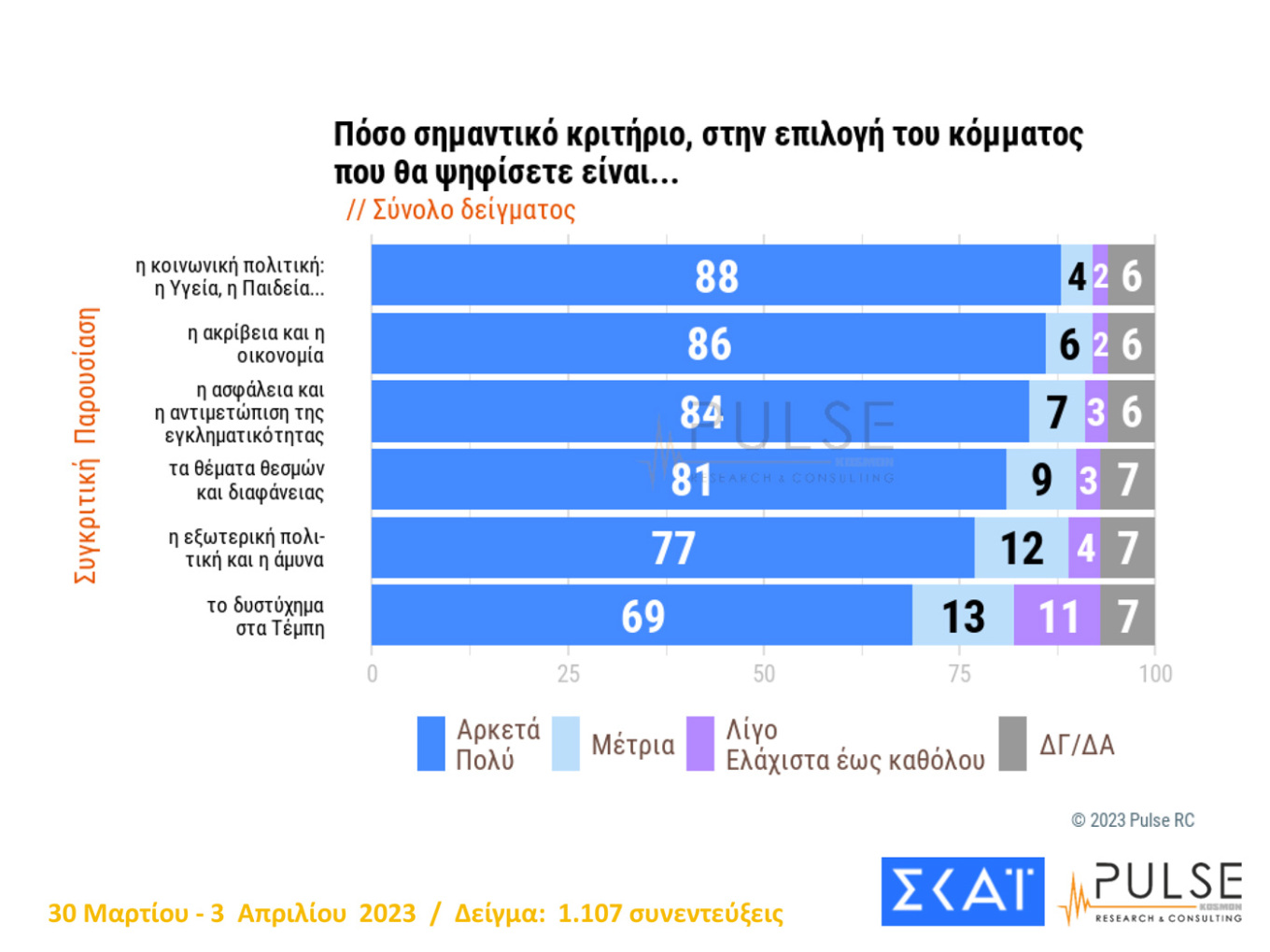 Νέα δημοσκόπηση: Στο 35% η Νέα Δημοκρατία - Στις 5,5 μονάδες η διαφορά με τον ΣΥΡΙΖΑ 