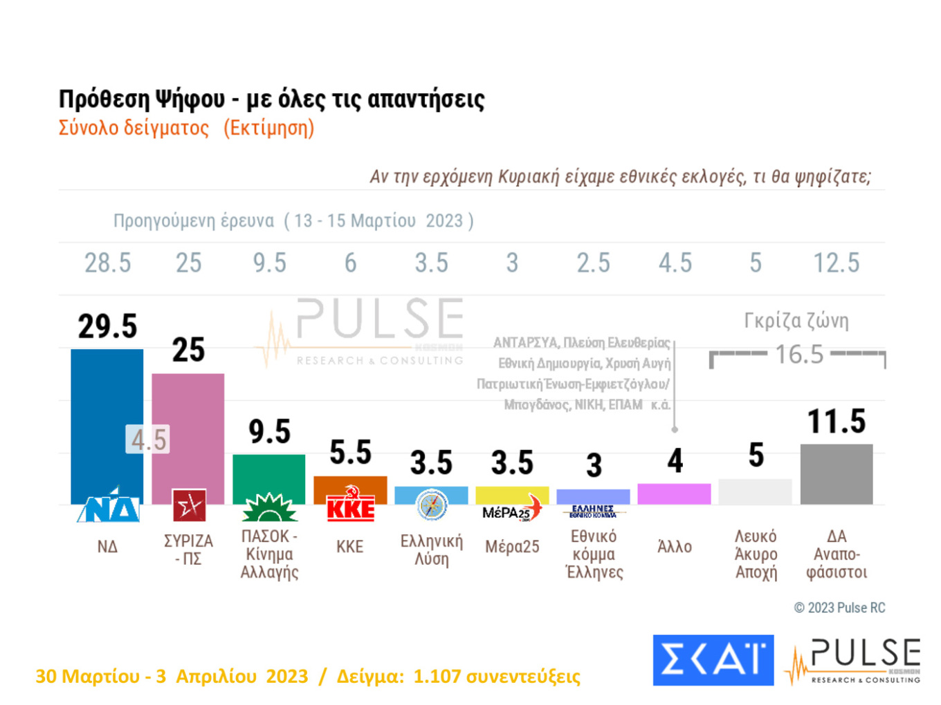 Νέα δημοσκόπηση: Στο 35% η Νέα Δημοκρατία