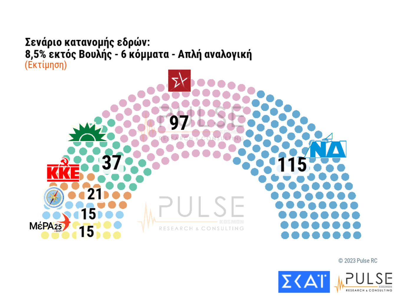 Νέα δημοσκόπηση: Στο 35% η Νέα Δημοκρατία