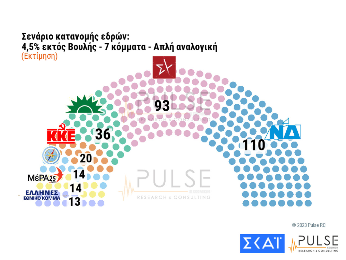 Νέα δημοσκόπηση: Στο 35% η Νέα Δημοκρατία