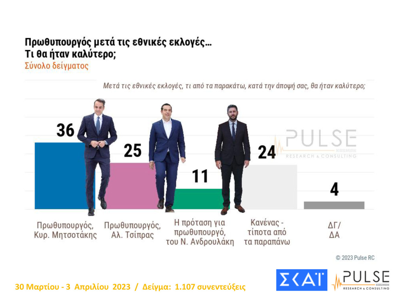 Νέα δημοσκόπηση: Στο 35% η Νέα Δημοκρατία