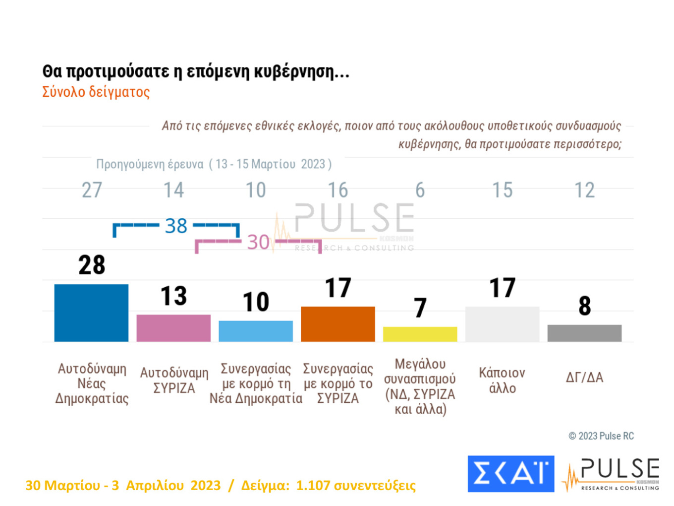 Νέα δημοσκόπηση: Στο 35% η Νέα Δημοκρατία