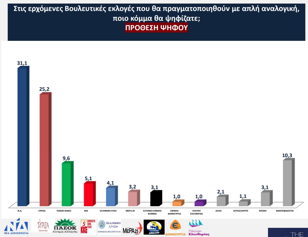 Δημοσκόπηση Opinion Poll: Στο 6,2% η διαφορά Ν.Δ - ΣΥΡΙΖΑ