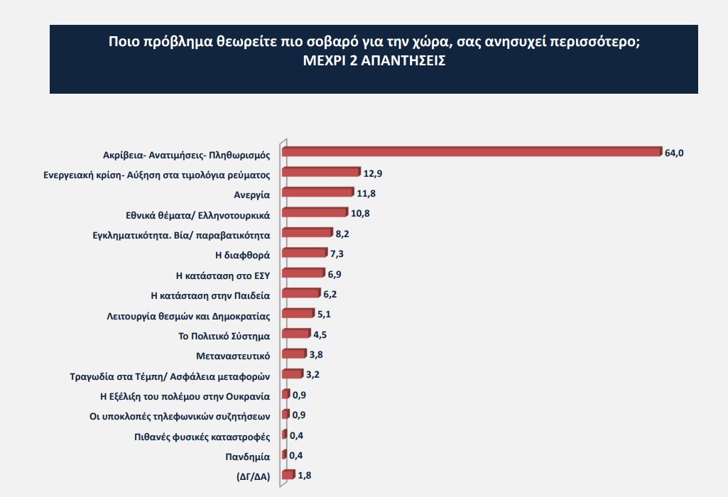 Δημοσκόπηση Opinion Poll: Στο 6,2% η διαφορά Ν.Δ - ΣΥΡΙΖΑ – Οι πιθανότητες της αυτοδυναμίας