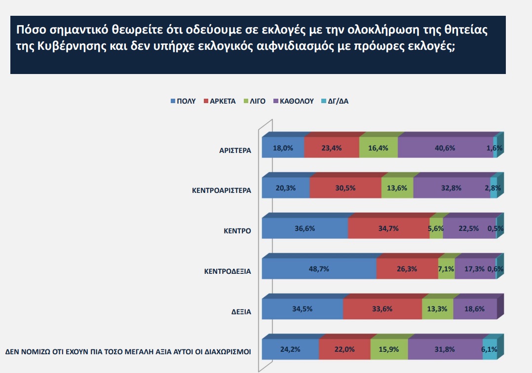 Δημοσκόπηση Opinion Poll: Στο 6,2% η διαφορά Ν.Δ - ΣΥΡΙΖΑ – Οι πιθανότητες της αυτοδυναμίας